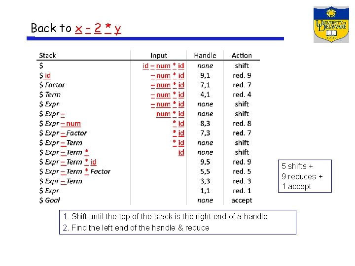 Back to x – 2 * y 5 shifts + 9 reduces + 1