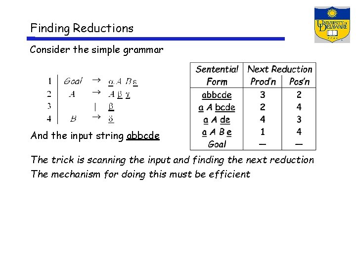 Finding Reductions Consider the simple grammar And the input string abbcde The trick is