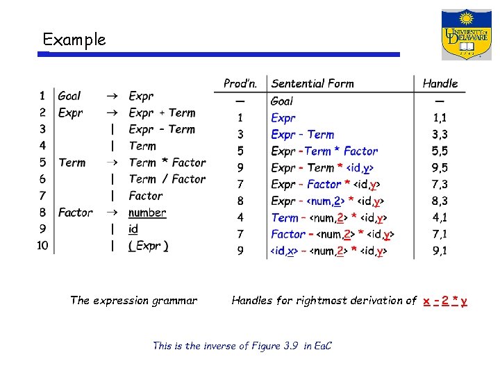 Example The expression grammar Handles for rightmost derivation of x – 2 * y