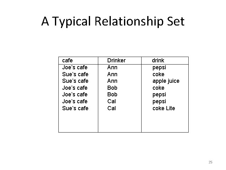 A Typical Relationship Set cafe Joe’s cafe Sue’s cafe Joe’s cafe Sue’s cafe Drinker