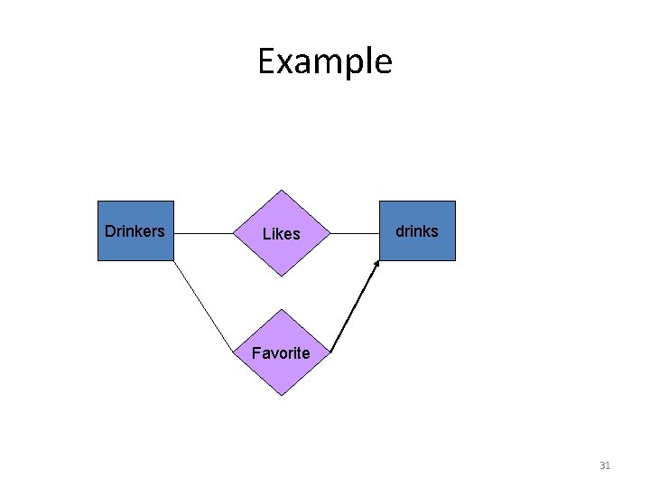 Example Drinkers Likes drinks Favorite 31 