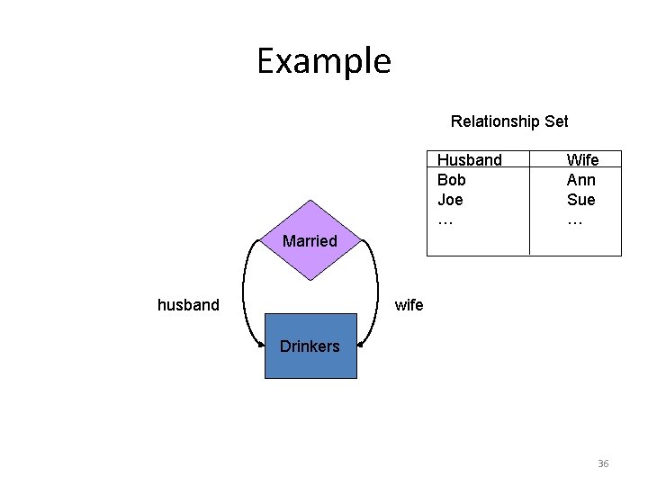 Example Relationship Set Husband Bob Joe … Wife Ann Sue … Married husband wife