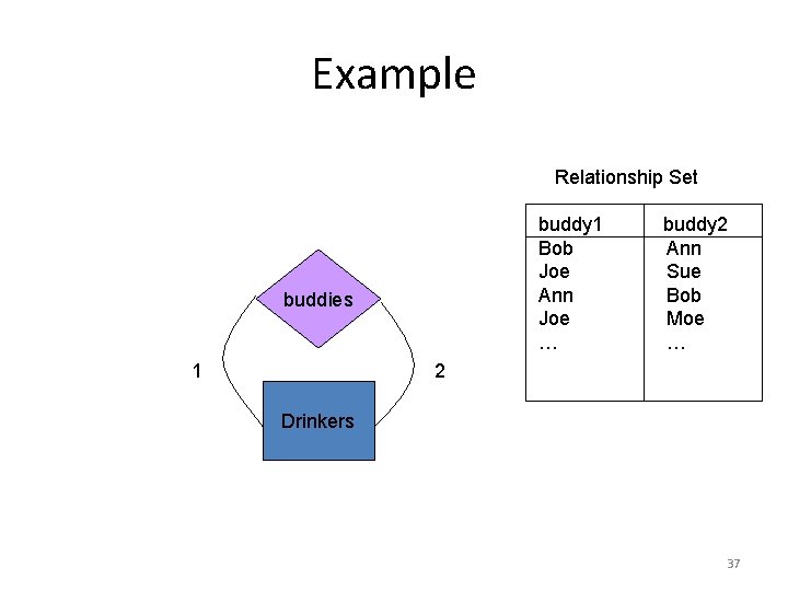 Example Relationship Set buddy 1 Bob Joe Ann Joe … buddies 1 buddy 2