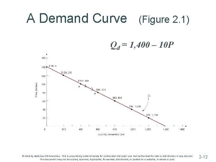 A Demand Curve (Figure 2. 1) Qd = 1, 400 – 10 P ©