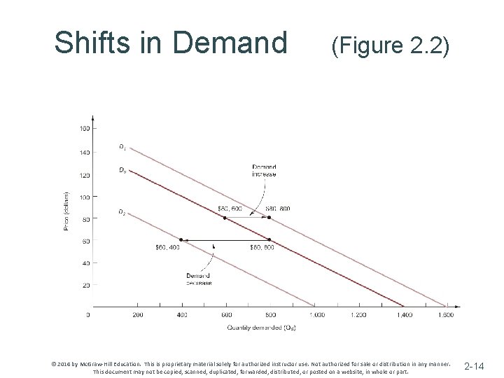 Shifts in Demand (Figure 2. 2) © 2016 by Mc. Graw-Hill Education. This is