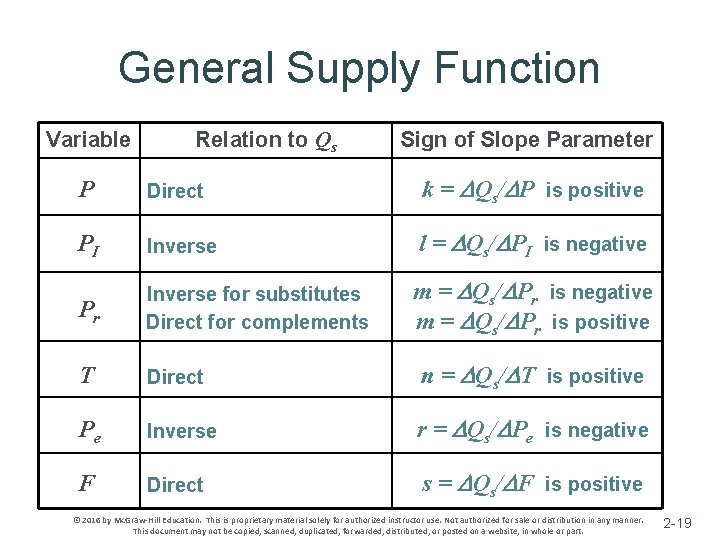 General Supply Function Variable Relation to Qs Sign of Slope Parameter P Direct k