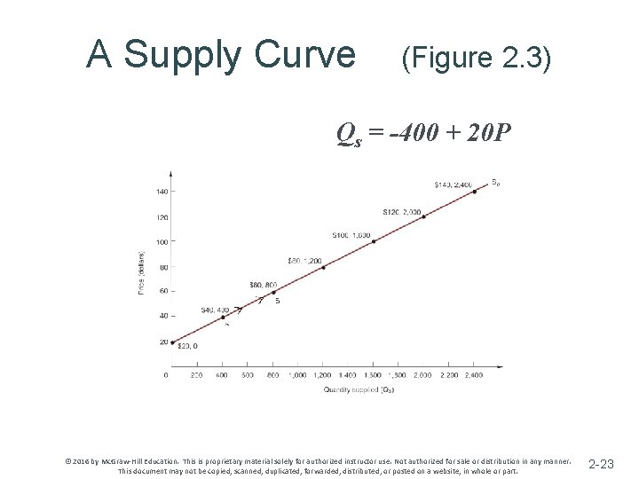 A Supply Curve (Figure 2. 3) Qs = -400 + 20 P © 2016