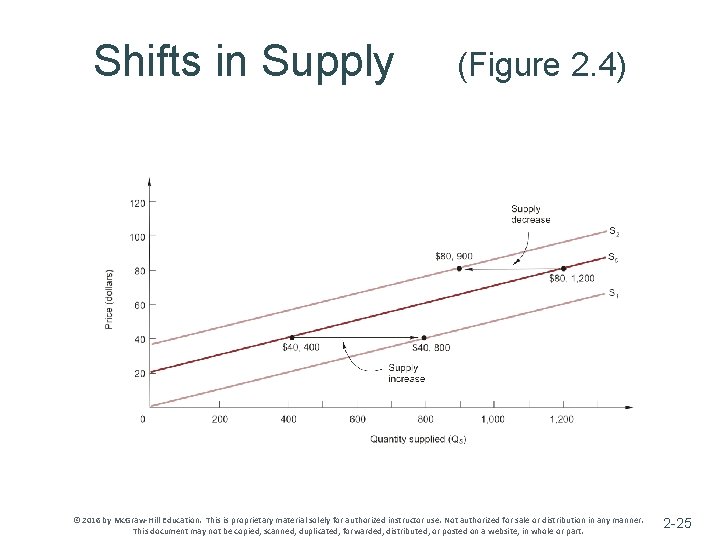 Shifts in Supply (Figure 2. 4) © 2016 by Mc. Graw-Hill Education. This is