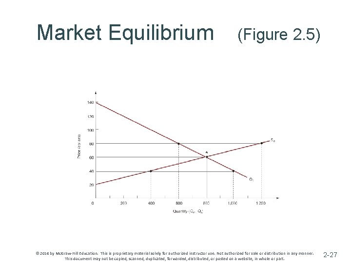 Market Equilibrium (Figure 2. 5) © 2016 by Mc. Graw-Hill Education. This is proprietary