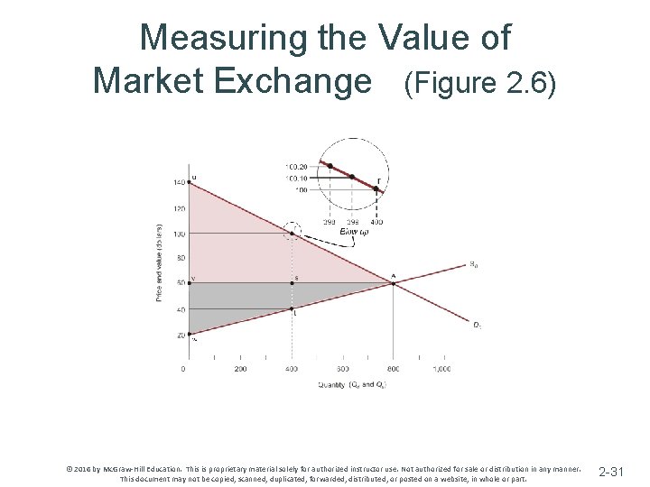 Measuring the Value of Market Exchange (Figure 2. 6) © 2016 by Mc. Graw-Hill