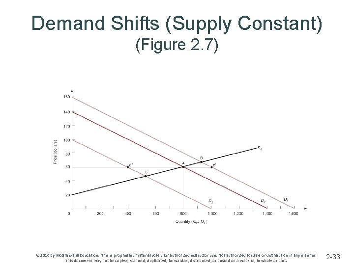 Demand Shifts (Supply Constant) (Figure 2. 7) © 2016 by Mc. Graw-Hill Education. This