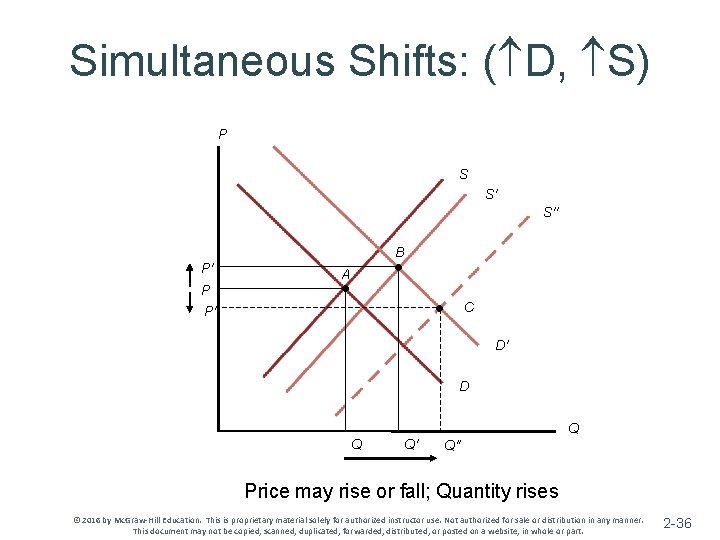 Simultaneous Shifts: ( D, S) P S S′ S′′ B P′ P P′′ •
