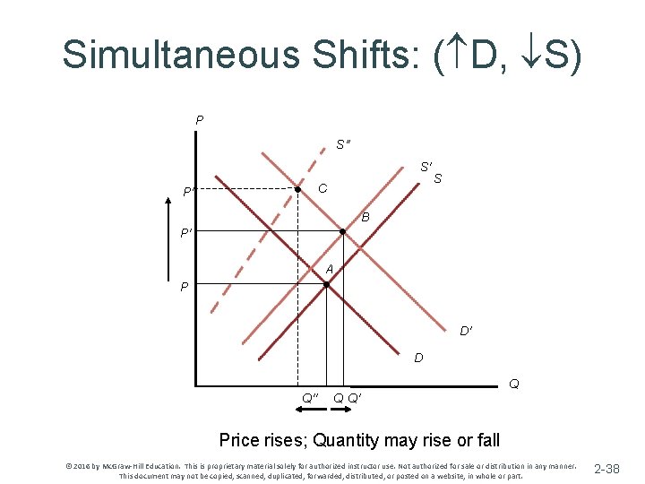 Simultaneous Shifts: ( D, S) P S′′ S′ P′′ • C • P′ S