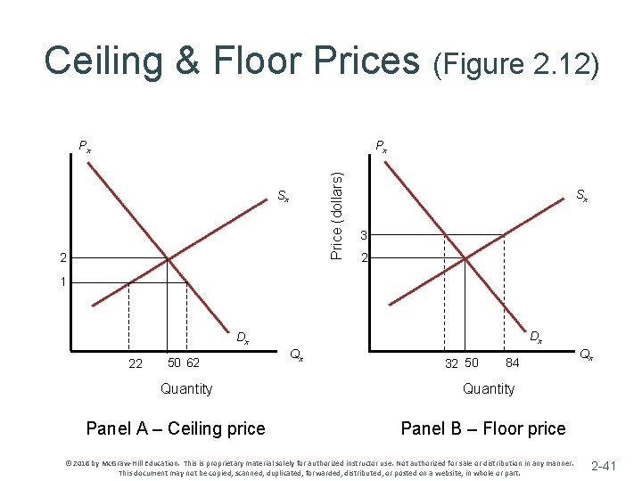 Ceiling & Floor Prices (Figure 2. 12) Px Price (dollars) Px Sx 2 Sx