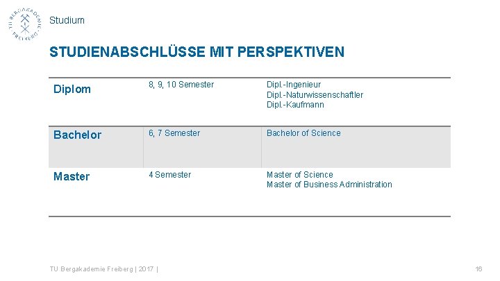 Studium STUDIENABSCHLÜSSE MIT PERSPEKTIVEN Diplom 8, 9, 10 Semester Dipl. -Ingenieur Dipl. -Naturwissenschaftler Dipl.