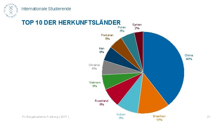 Internationale Studierende TOP 10 DER HERKUNFTSLÄNDER Polen 5% Syrien 2% Pakistan 5% Iran 6%