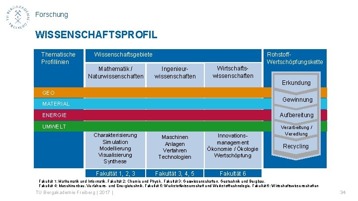 Forschung WISSENSCHAFTSPROFIL Thematische Profillinien Wissenschaftsgebiete Mathematik / Naturwissenschaften Rohstoff. Wertschöpfungskette Ingenieurwissenschaften Wirtschaftswissenschaften Erkundung GEO