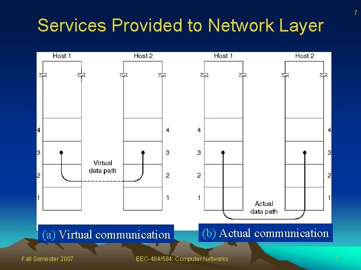 7 Services Provided to Network Layer (a) Virtual communication Fall Semester 2007 (b) Actual
