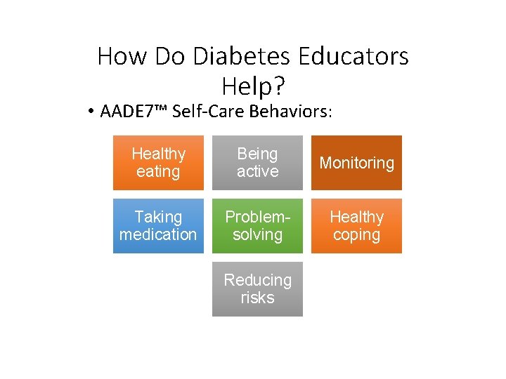 How Do Diabetes Educators Help? • AADE 7™ Self-Care Behaviors: Healthy eating Being active