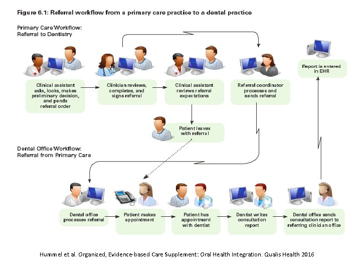 Hummel et al. Organized, Evidence-based Care Supplement: Oral Health Integration. Qualis Health 2016 