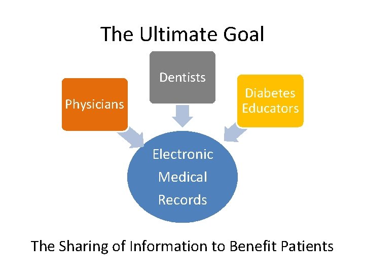 The Ultimate Goal Dentists Physicians Diabetes Educators Electronic Medical Records The Sharing of Information