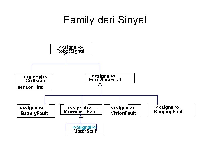 Family dari Sinyal <<signal>> Robot. Signal <<signal>> Collision sensor : int <<signal>> Battery. Fault