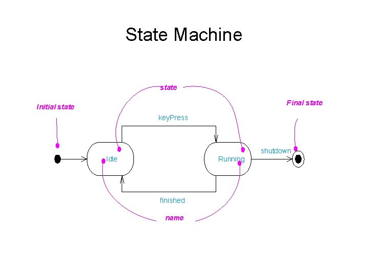 State Machine state Final state Initial state key. Press H shutdown Idle Running finished