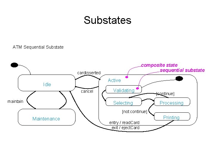 Substates ATM Sequential Substate composite state sequential substate card. Inserted Active Idle cancel maintain