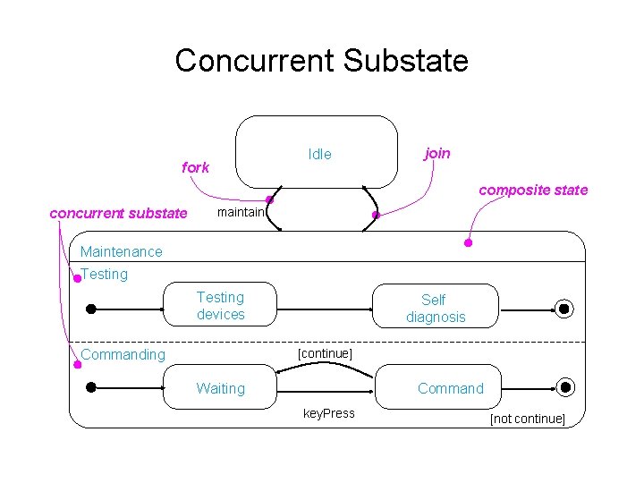 Concurrent Substate Idle fork join composite state concurrent substate maintain Maintenance Testing devices Self