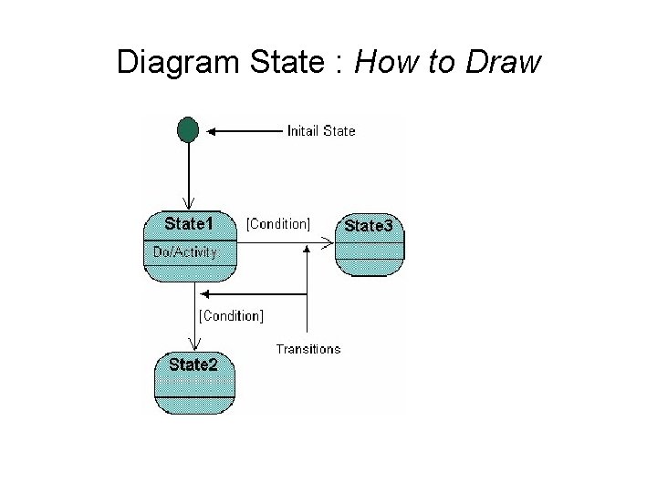 Diagram State : How to Draw 