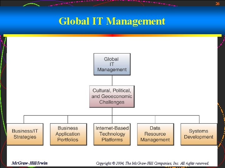 26 Global IT Management Mc. Graw-Hill/Irwin Copyright © 2004, The Mc. Graw-Hill Companies, Inc.