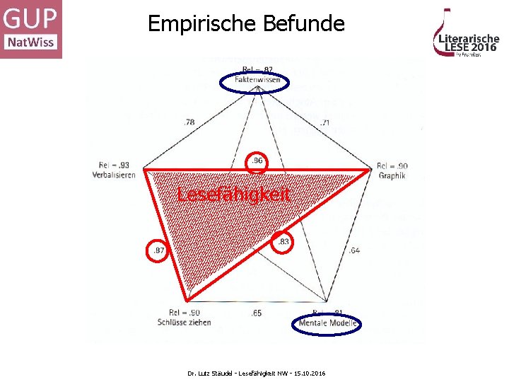 Empirische Befunde Lesefähigkeit Dr. Lutz Stäudel - Lesefähigkeit NW - 15. 10. 2016 