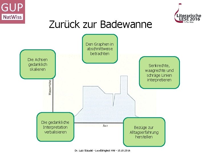 Zurück zur Badewanne Den Graphen in abschnittweise betrachten Die Achsen gedanklich skalieren Die gedankliche