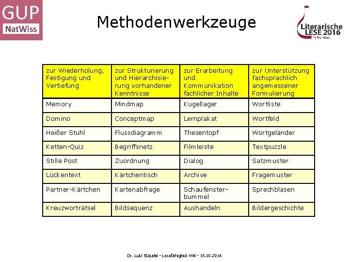 Methodenwerkzeuge zur Wiederholung, Festigung und Vertiefung zur Strukturierung und Hierarchisierung vorhandener Kenntnisse zur Erarbeitung