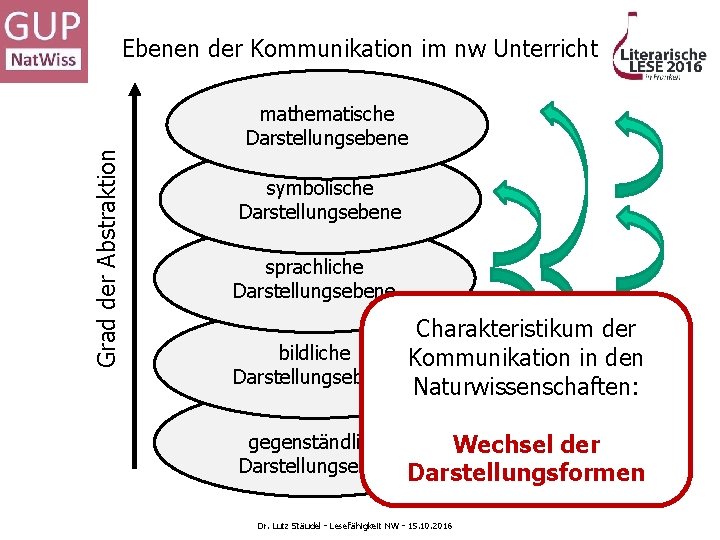 Grad der Abstraktion Ebenen der Kommunikation im nw Unterricht mathematische Darstellungsebene symbolische Darstellungsebene sprachliche