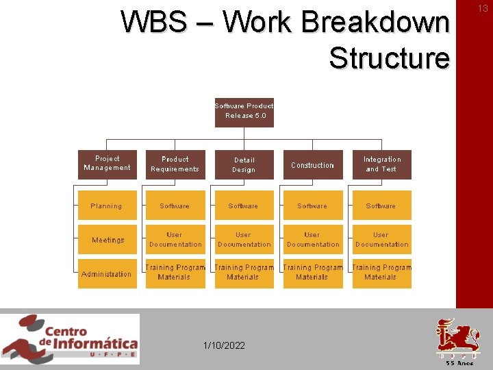 WBS – Work Breakdown Structure 1/10/2022 13 