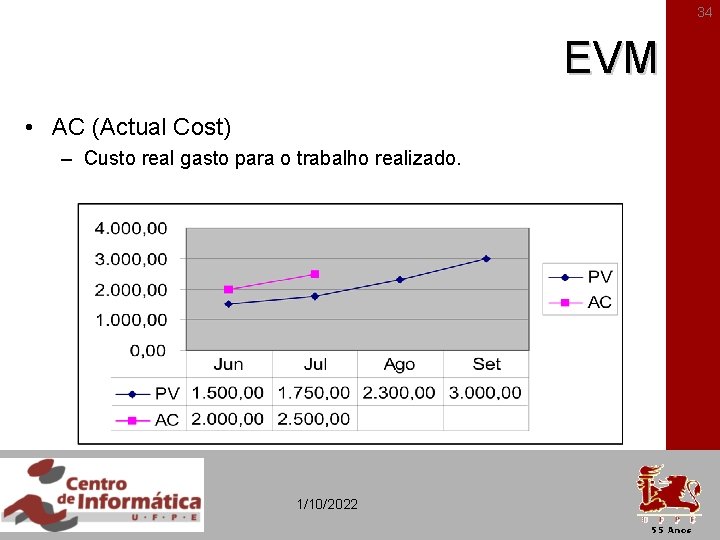 34 EVM • AC (Actual Cost) – Custo real gasto para o trabalho realizado.