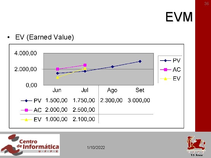 36 EVM • EV (Earned Value) 1/10/2022 