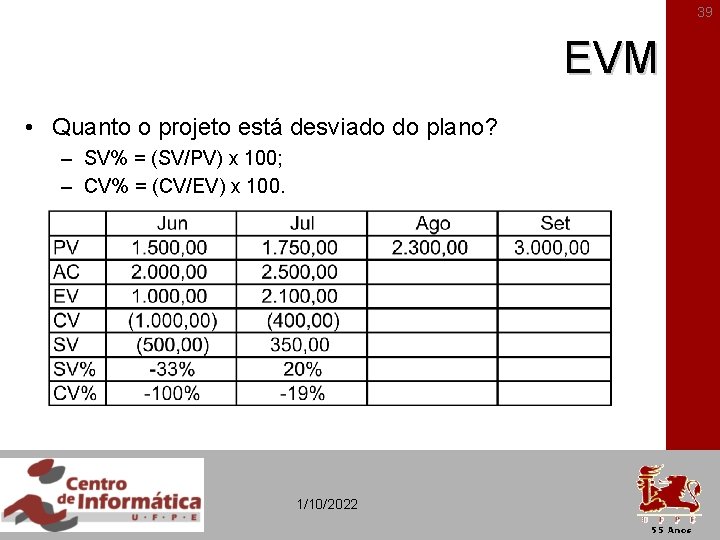 39 EVM • Quanto o projeto está desviado do plano? – SV% = (SV/PV)