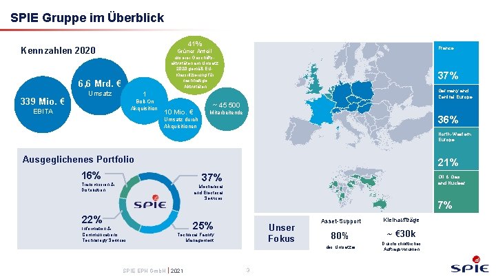 SPIE Gruppe im Überblick 41% Kennzahlen 2020 unserer Geschäftsaktivitäten am Umsatz 2020 gemäß EUKlassifizierung