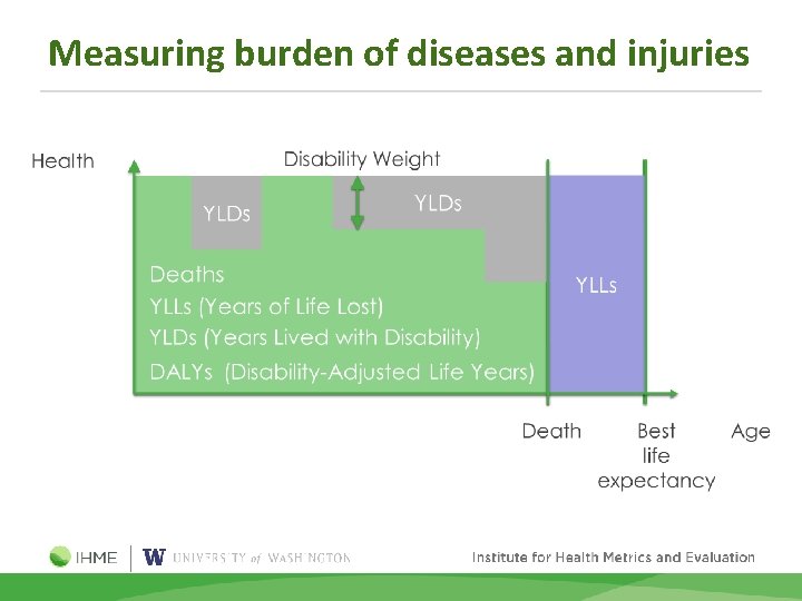 Measuring burden of diseases and injuries 
