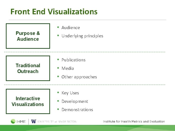Front End Visualizations Purpose & Audience Traditional Outreach Interactive Visualizations • Audience • Underlying