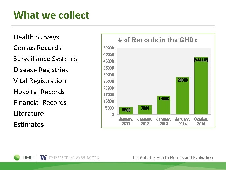 What we collect Health Surveys Census Records Surveillance Systems Disease Registries Vital Registration Hospital