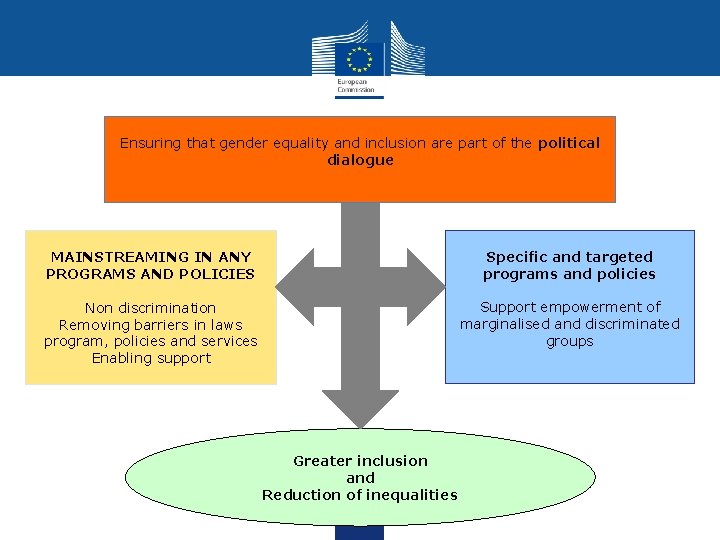 Ensuring that gender equality and inclusion are part of the political dialogue MAINSTREAMING IN