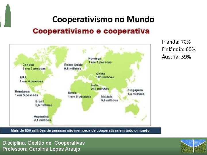 Cooperativismo no Mundo Irlanda: 70% Finlândia: 60% Áustria: 59% Disciplina: Gestão de Cooperativas Professora