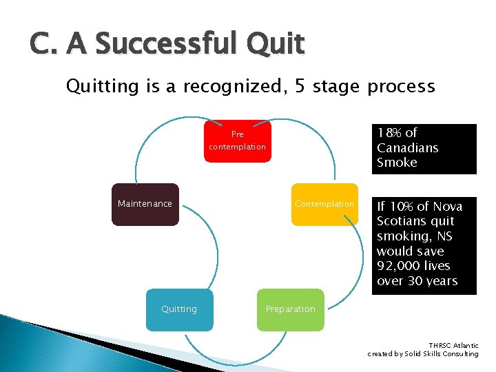 C. A Successful Quitting is a recognized, 5 stage process 18% of Canadians Smoke