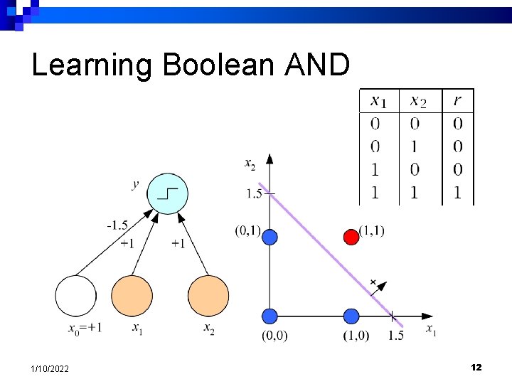 Learning Boolean AND 1/10/2022 12 