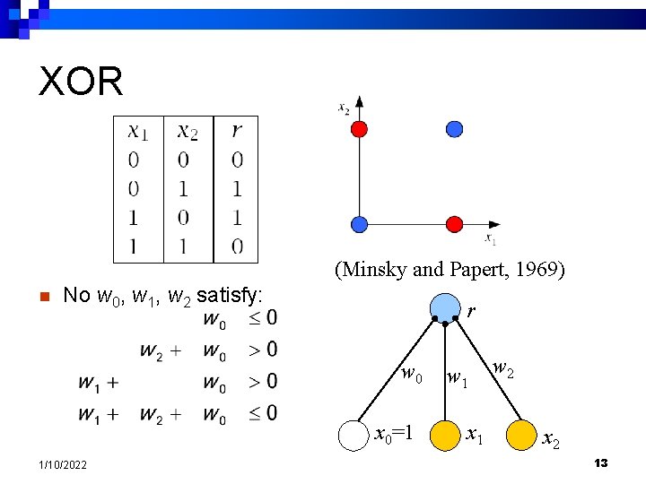 XOR (Minsky and Papert, 1969) n No w 0, w 1, w 2 satisfy: