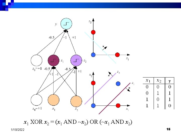y x 1 XOR x 2 = (x 1 AND ~x 2) OR (~x