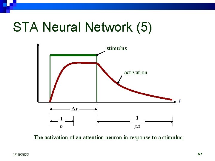 STA Neural Network (5) stimulus activation t 1 pd The activation of an attention